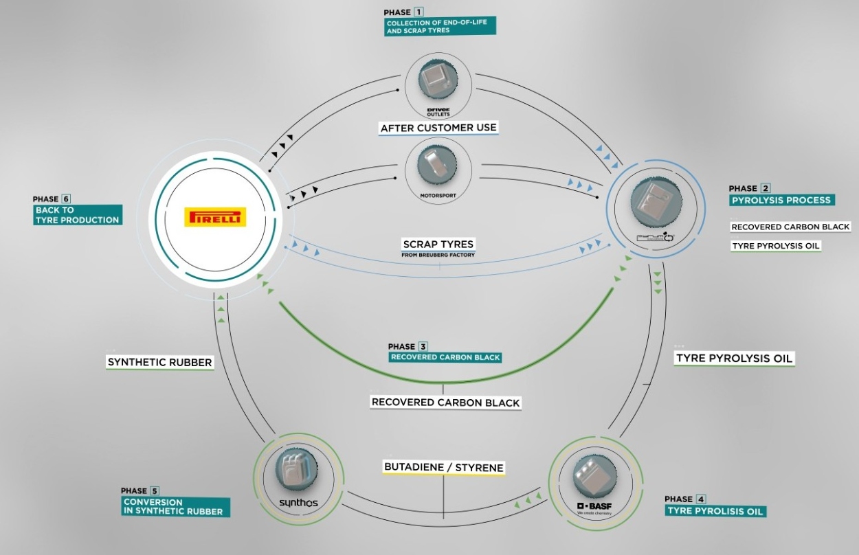 processo de reciclagem de pneus