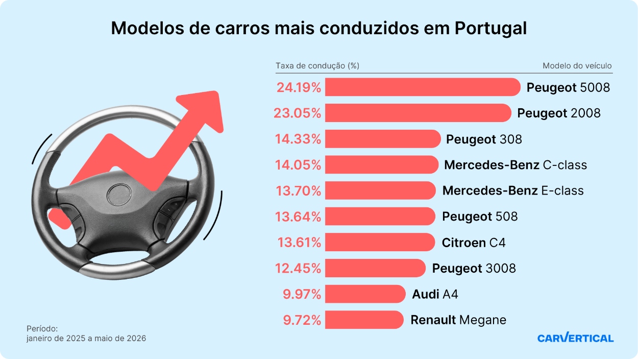 Estudo carVertical carros mais conduzidos em Portugal