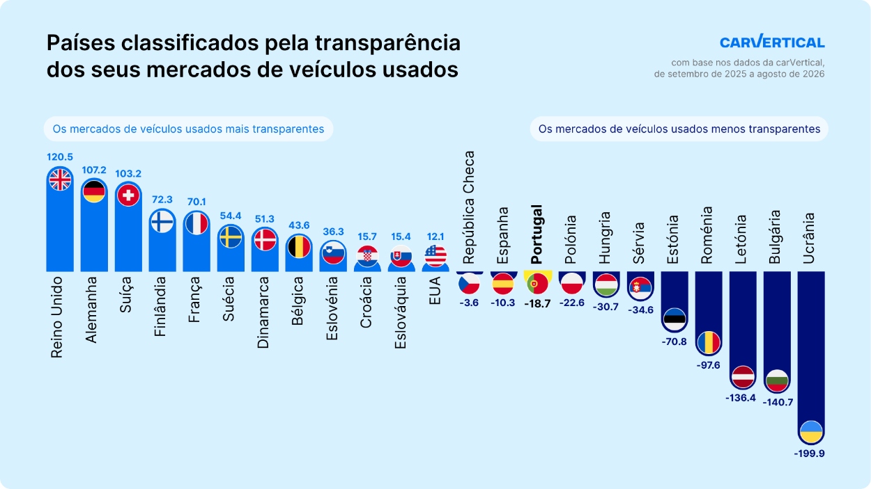 Estudo carVertical: Índice de Transparência 2026